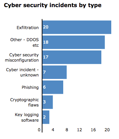 Datensicherheit und digitale Sicherheitsvorfälle haben im 2. Quartal 2016 zugenommen, berichtet das ICO