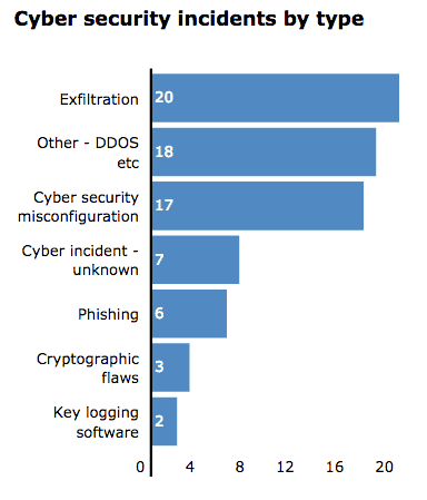 Incidenter som rör datasäkerhet och digital säkerhet ökade under andra kvartalet 2016, rapporterar ICO