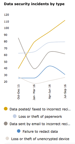 Data Security and Digital Security Incidents Increased in Q2 2016, Reports ICO