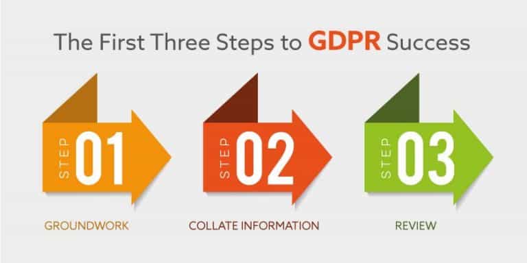 Los 3 primeros pasos para el éxito del GDPR