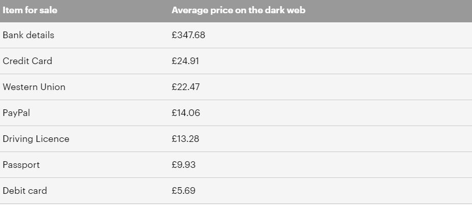 Data price on dark web