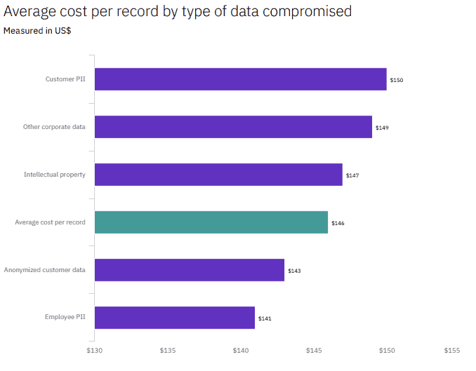 Coste de las violaciones de datos por tipo