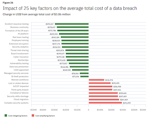 Data breach cost factors