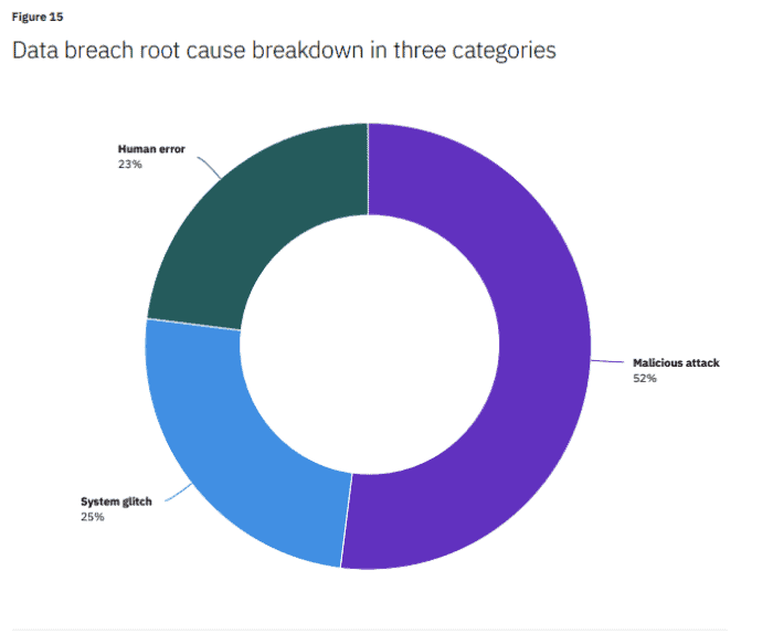 Årsager til brud på datasikkerheden