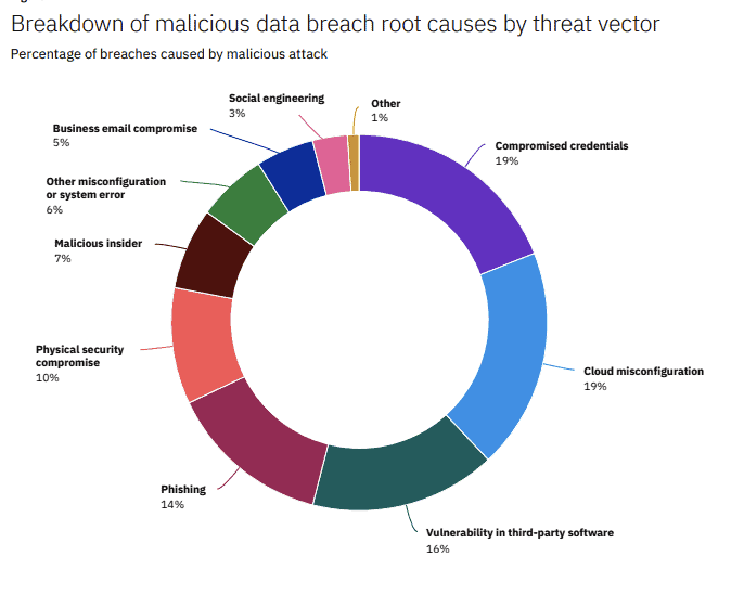 data breach threat vectors