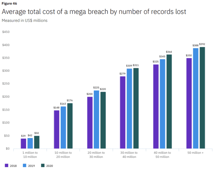 Data breach average total cost 
