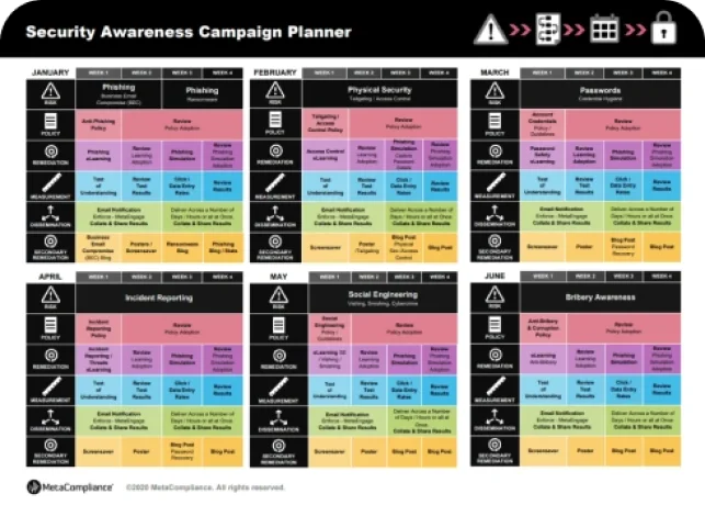Planer av kampanjer för säkerhetsmedvetenhet | MetaCompliance