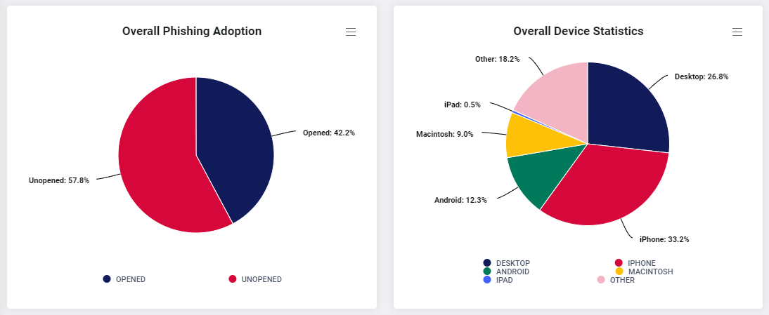 PieCharts