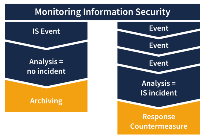 Effective Handling of Information Security Incidents and Protocols Differenza tra evento di sicurezza e incidente di sicurezza