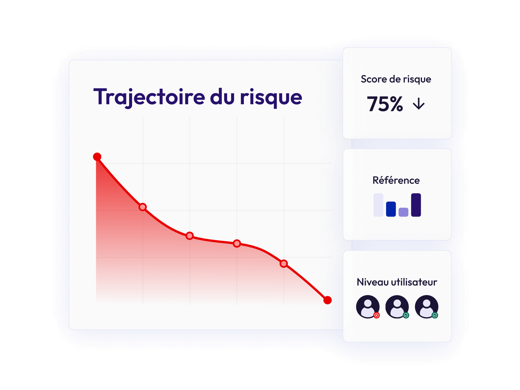 La trajectoire du risque diminue.