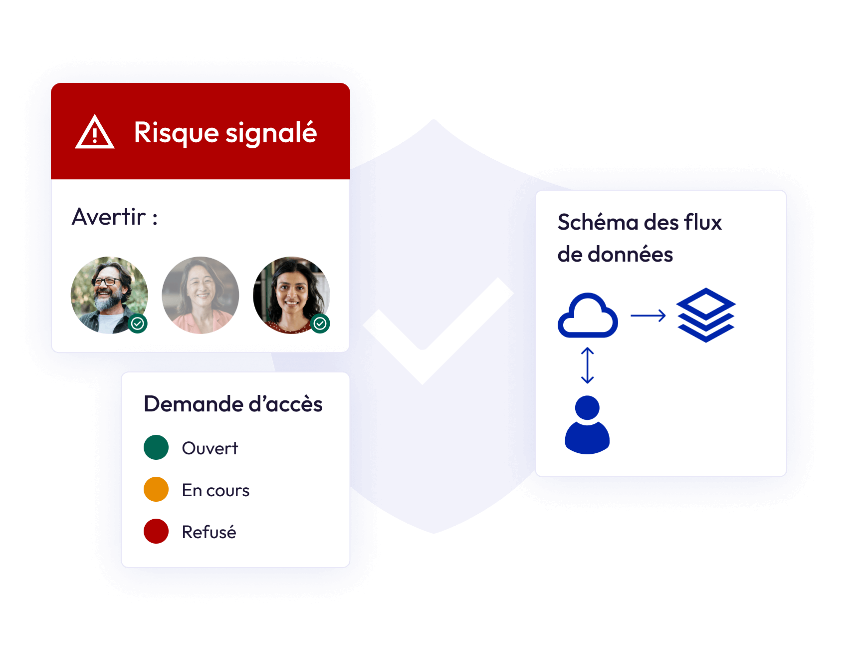 Solutions de gestion de la conformité | Risques signalés, demande d'accès et carte des flux de données