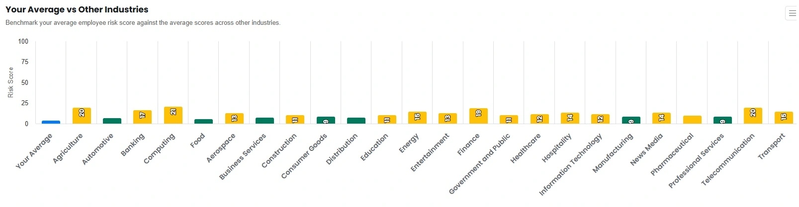 comparação entre sectores